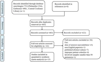 Evaluation of prognostic significance of lymphovascular space invasion in early stage endometrial cancer: a systematic review and meta-analysis